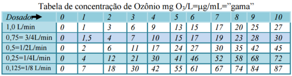 Gerador de Ozônio – Modelo O&L3.0 RM tabela